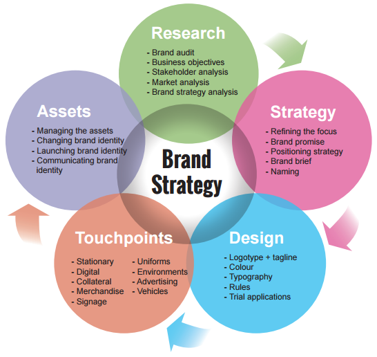 Brand Development Strategy of Kiehls